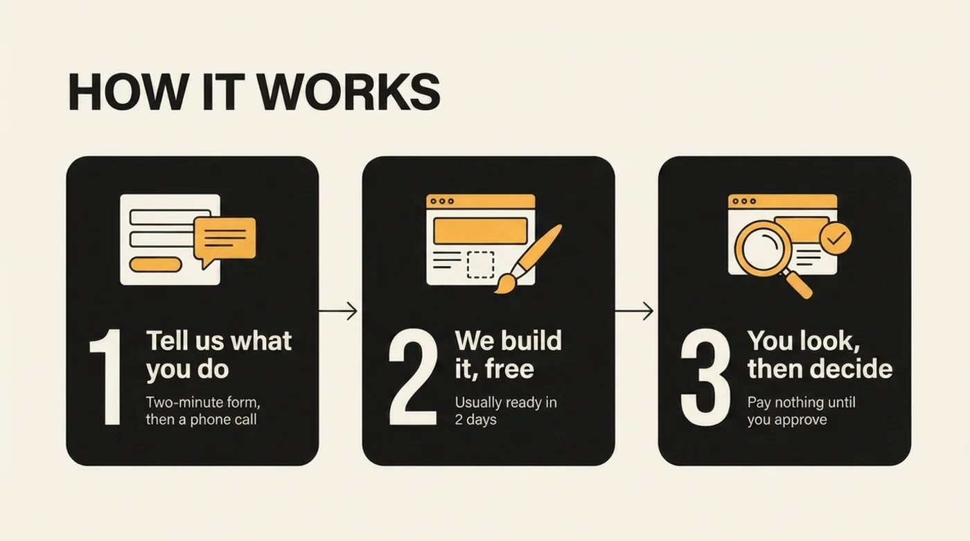 How it works: 1 — tell us what you do (two-minute form, then a phone call). 2 — we build it, free (usually ready in 2 days). 3 — you look, then decide (pay nothing until you approve).